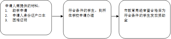 "符合条件的学生，到所在学校申请办理